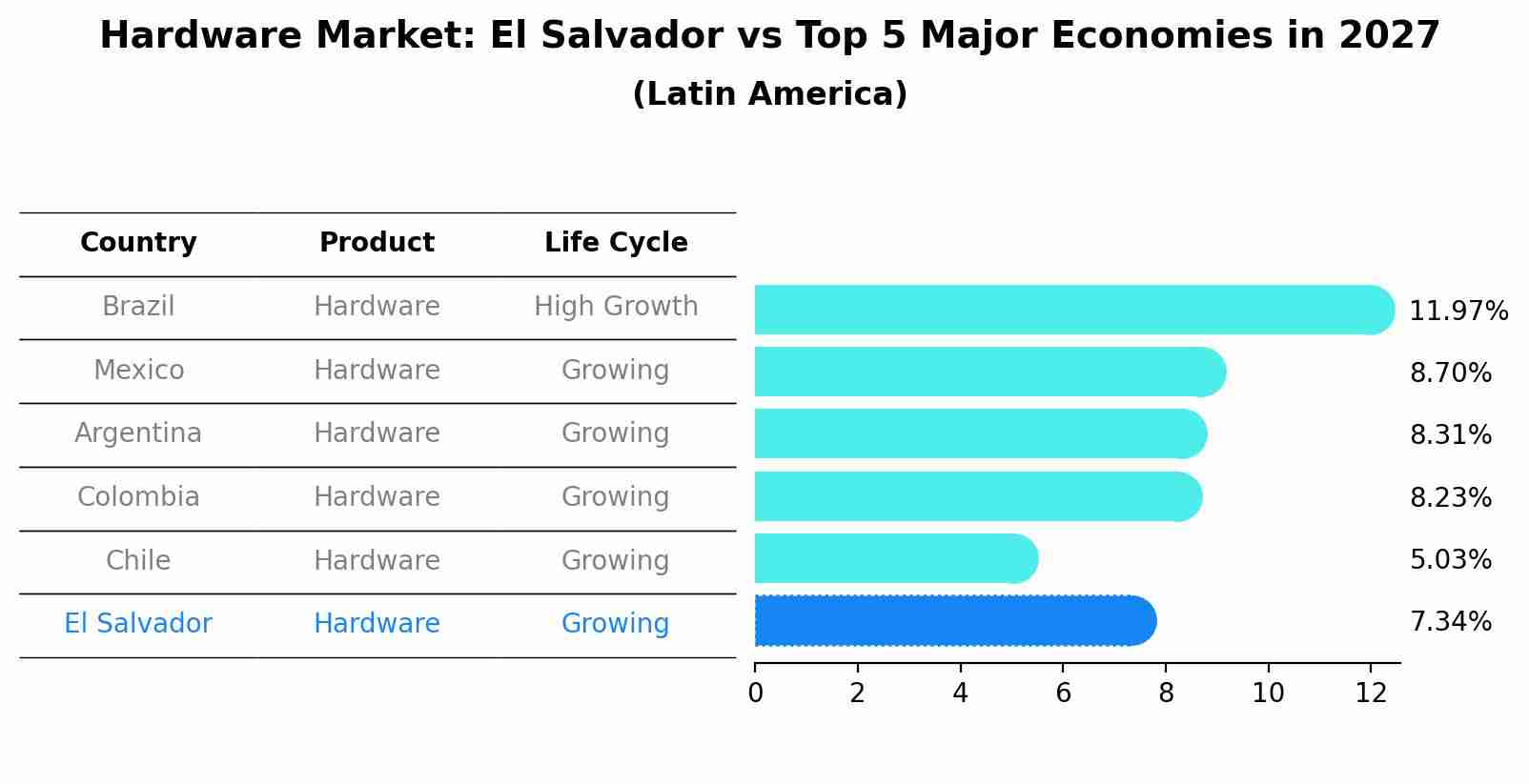 Hardware Market: El Salvador vs Top 5 Major Economies in 2027 (Latin America)