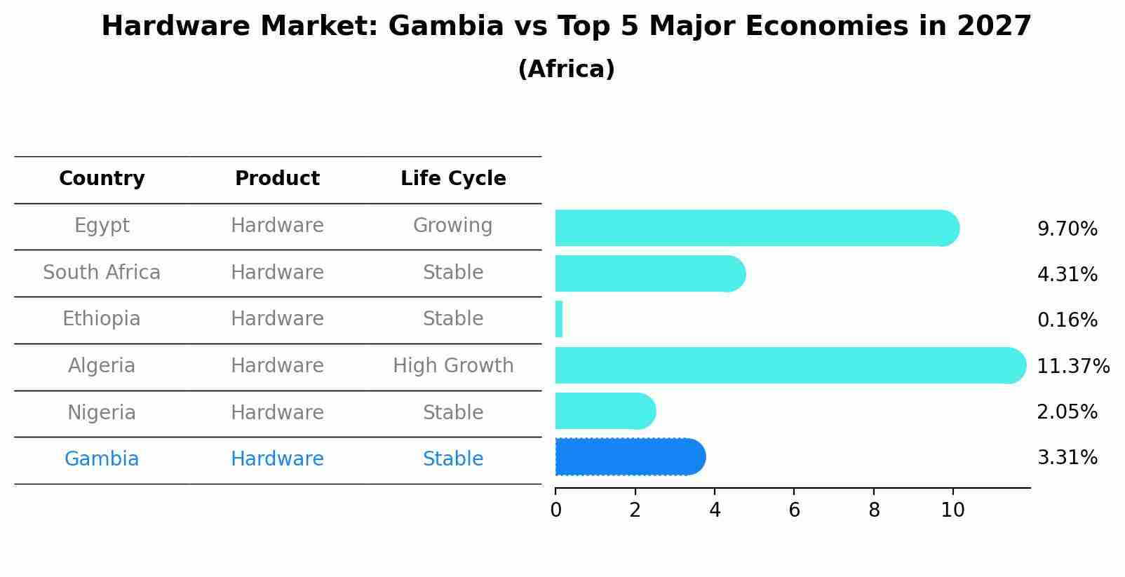 Hardware Market: Gambia vs Top 5 Major Economies in 2027 (Africa)