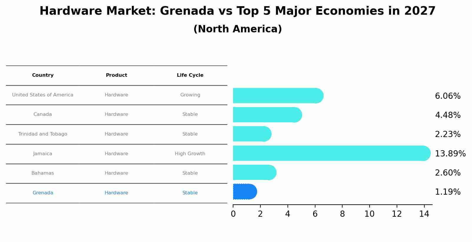 Hardware Market: Grenada vs Top 5 Major Economies in 2027 (North America)