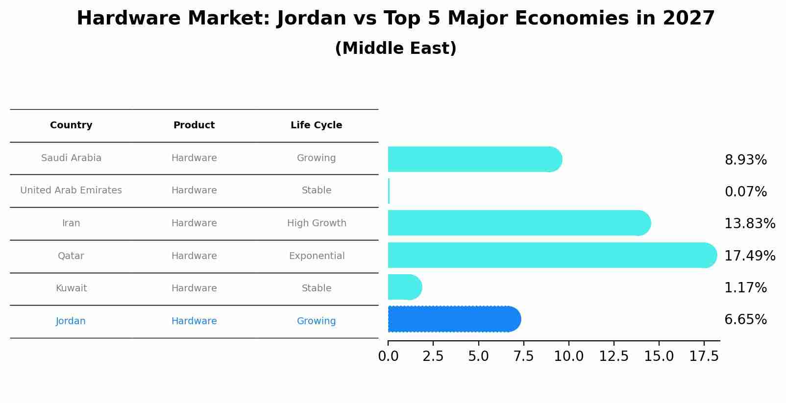 Hardware Market: Jordan vs Top 5 Major Economies in 2027 (Middle East)