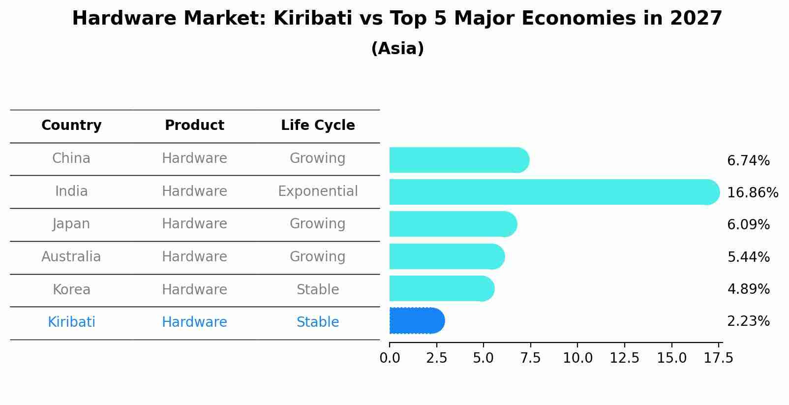 Hardware Market: Kiribati vs Top 5 Major Economies in 2027 (Asia)