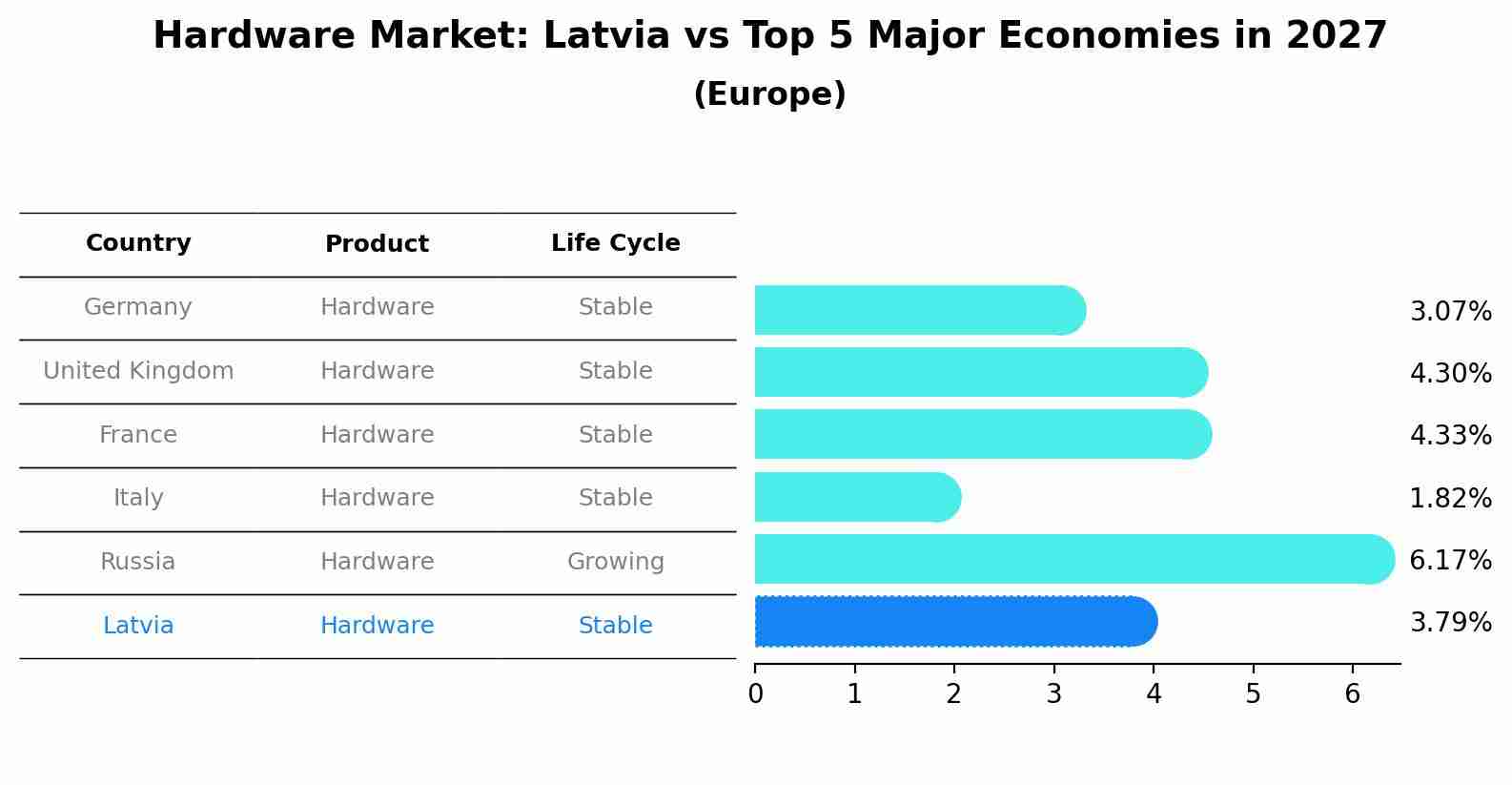 Hardware Market: Latvia vs Top 5 Major Economies in 2027 (Europe)