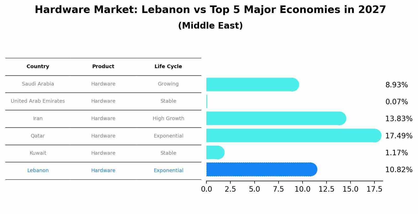 Hardware Market: Lebanon vs Top 5 Major Economies in 2027 (Middle East)