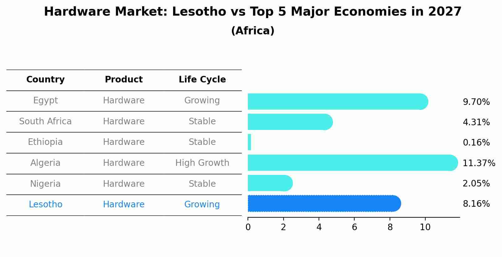 Hardware Market: Lesotho vs Top 5 Major Economies in 2027 (Africa)