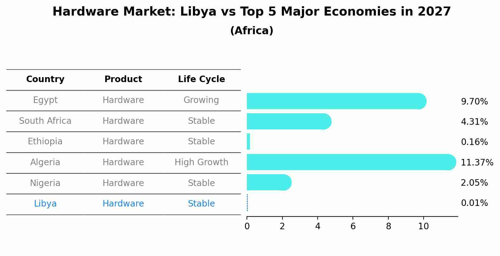 Hardware Market: Libya vs Top 5 Major Economies in 2027 (Africa)