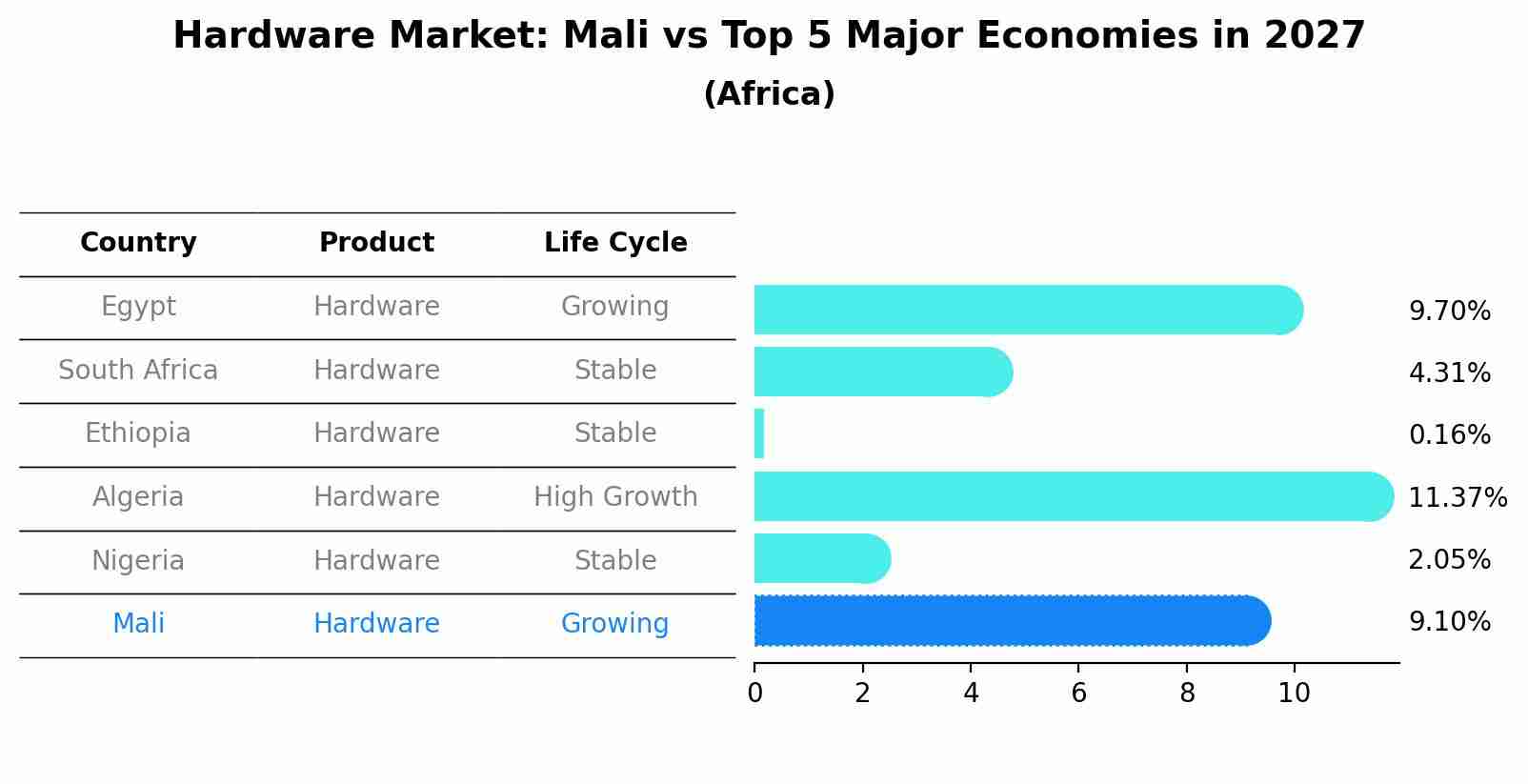 Hardware Market: Mali vs Top 5 Major Economies in 2027 (Africa)