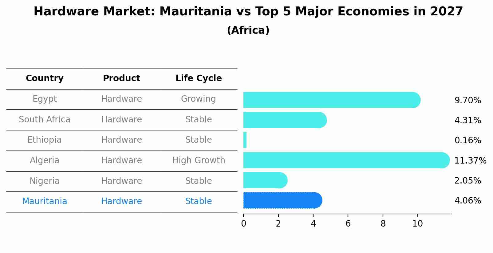Hardware Market: Mauritania vs Top 5 Major Economies in 2027 (Africa)