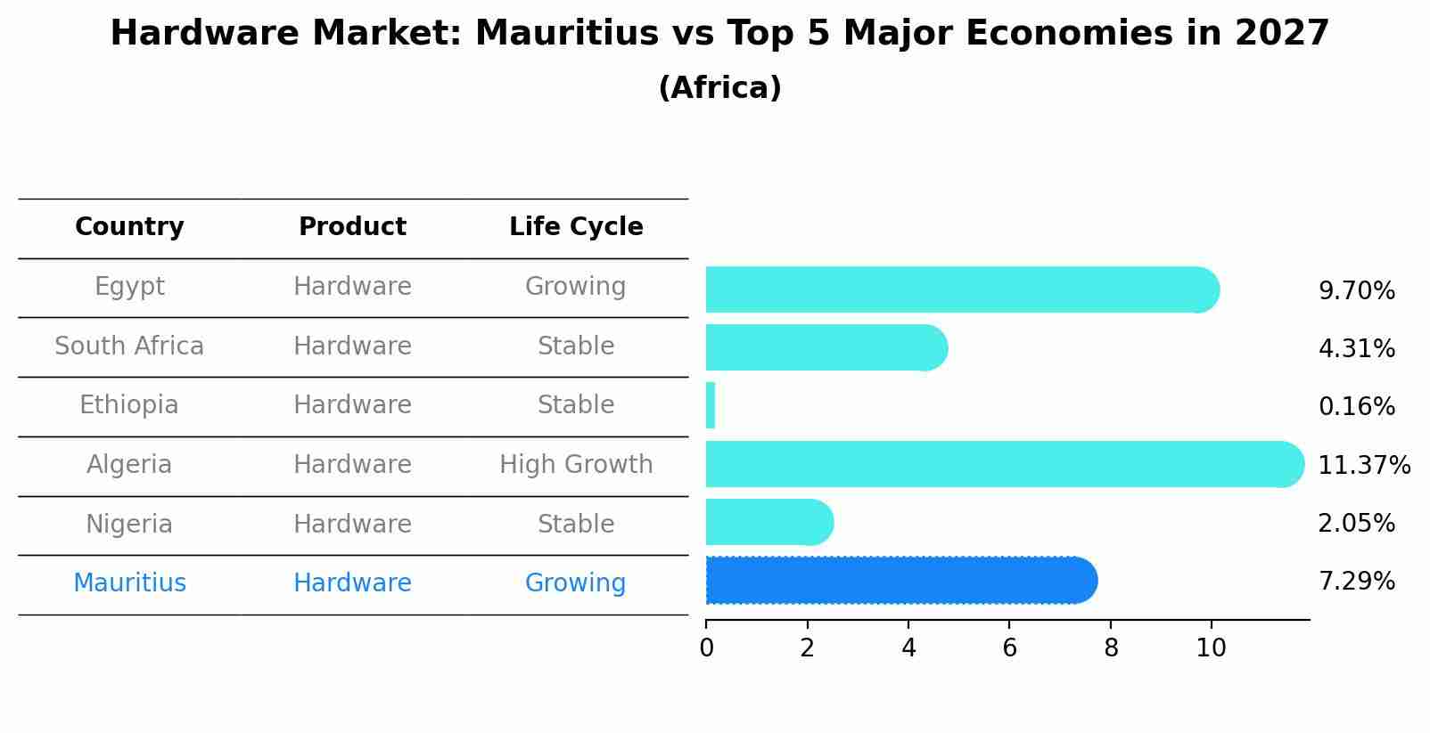 Hardware Market: Mauritius vs Top 5 Major Economies in 2027 (Africa)