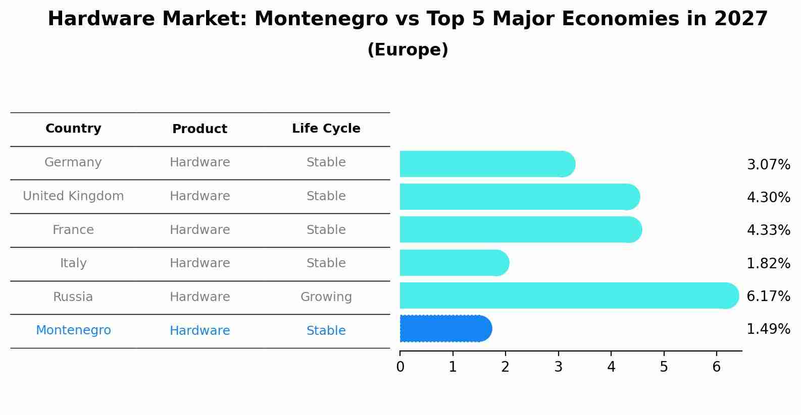 Hardware Market: Montenegro vs Top 5 Major Economies in 2027 (Europe)
