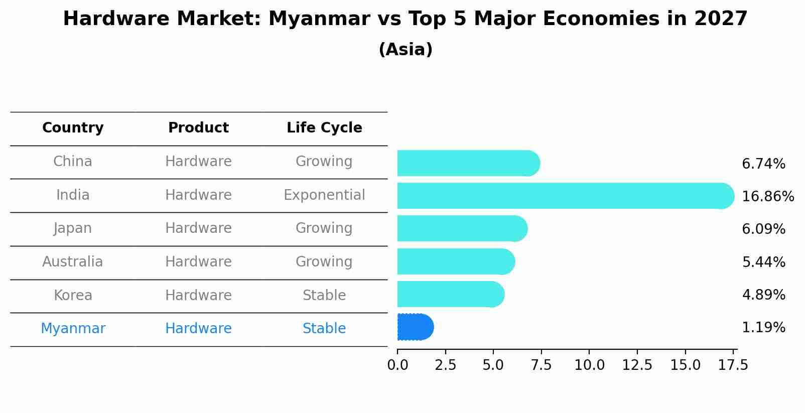 Hardware Market: Myanmar vs Top 5 Major Economies in 2027 (Asia)