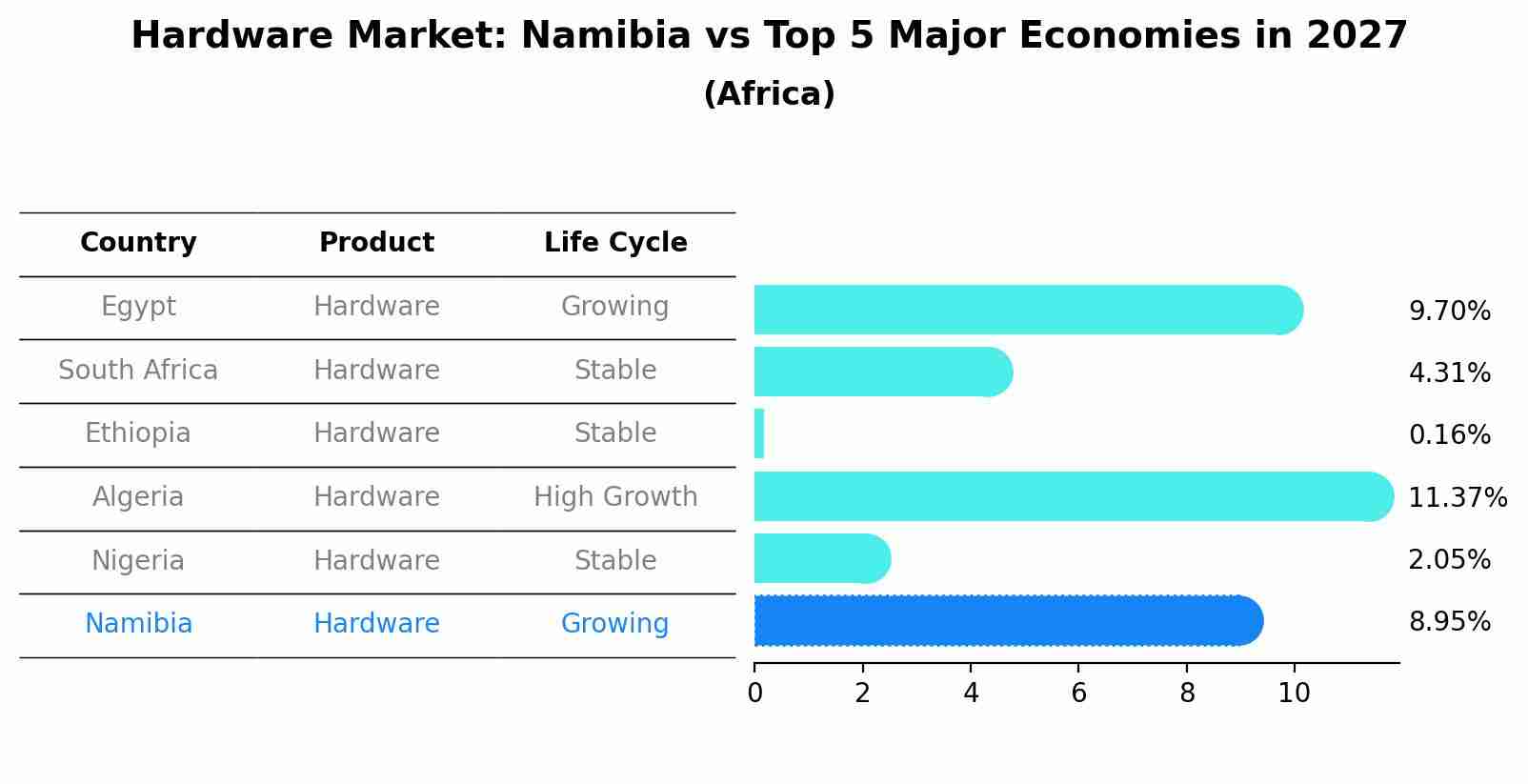 Hardware Market: Namibia vs Top 5 Major Economies in 2027 (Africa)