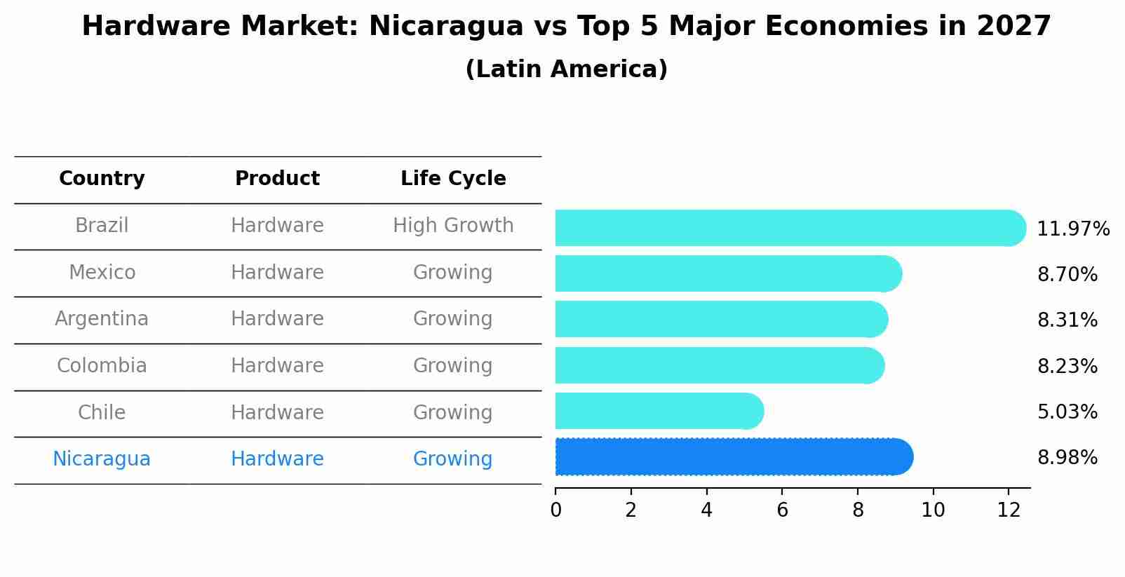 Hardware Market: Nicaragua vs Top 5 Major Economies in 2027 (Latin America)