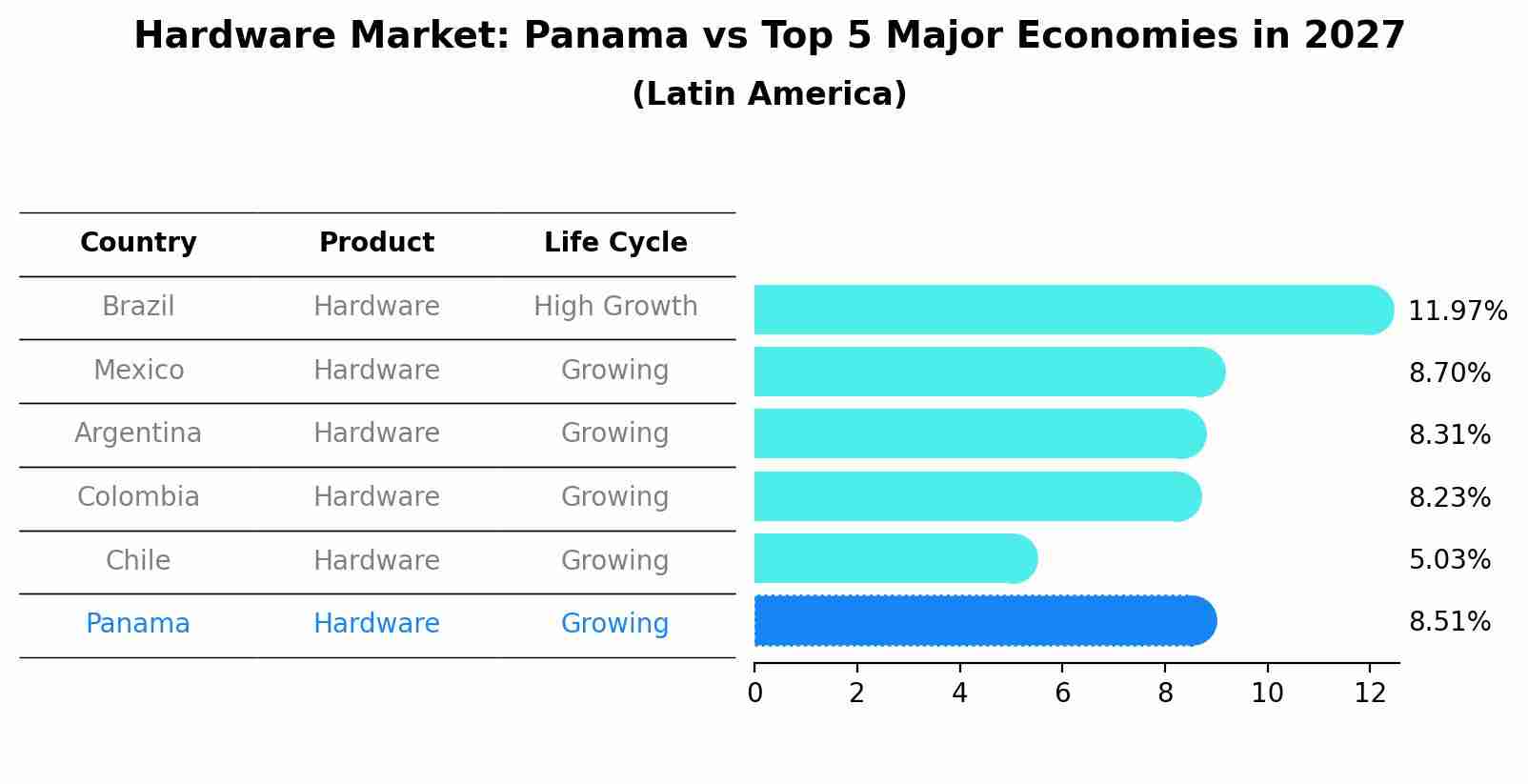 Hardware Market: Panama vs Top 5 Major Economies in 2027 (Latin America)