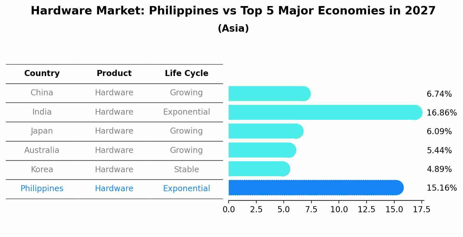 Hardware Market: Philippines vs Top 5 Major Economies in 2027 (Asia)