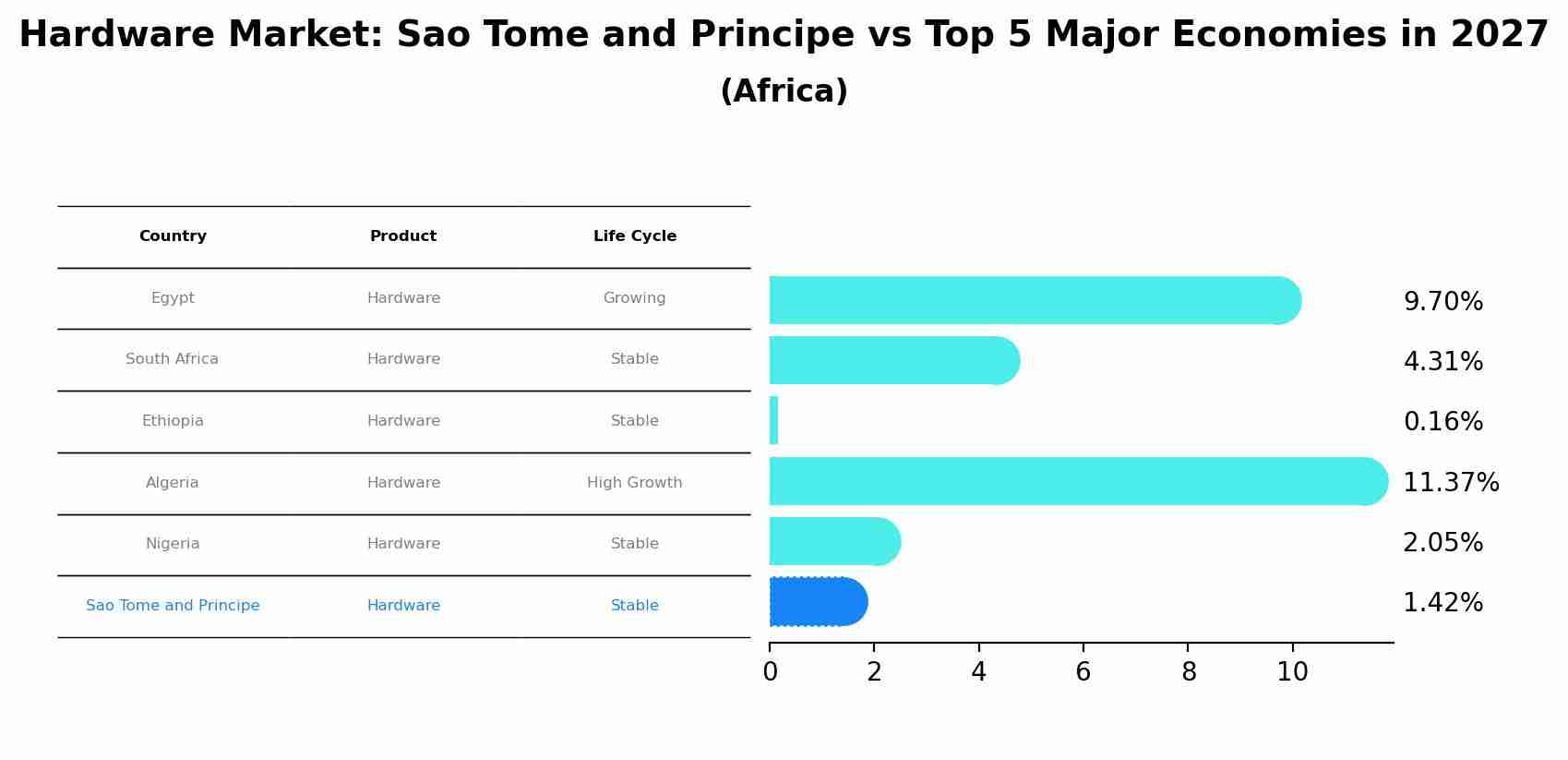 Hardware Market: Sao Tome and Principe vs Top 5 Major Economies in 2027 (Africa)