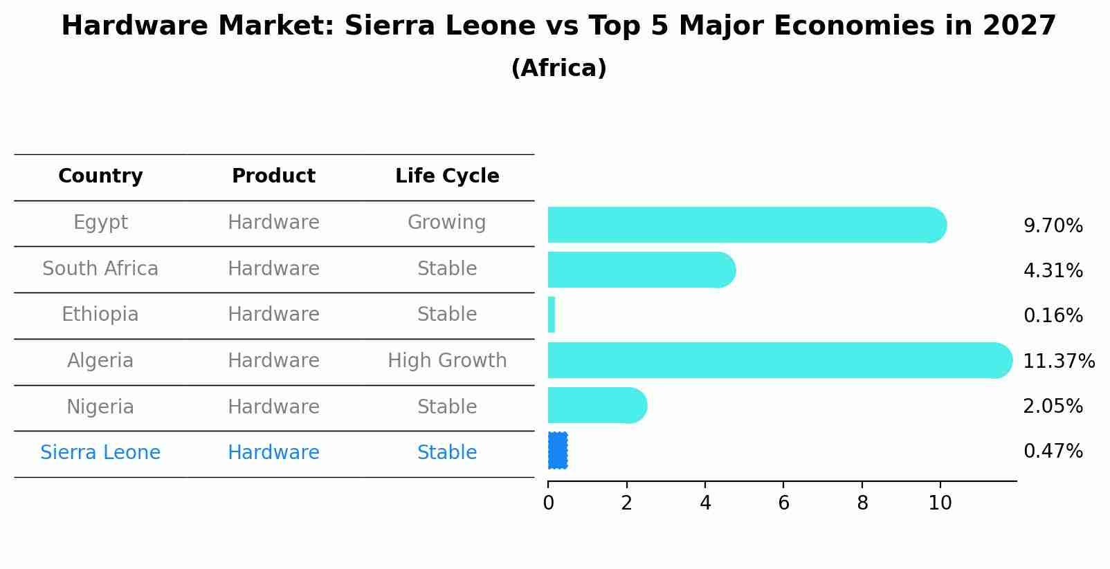 Hardware Market: Sierra Leone vs Top 5 Major Economies in 2027 (Africa)