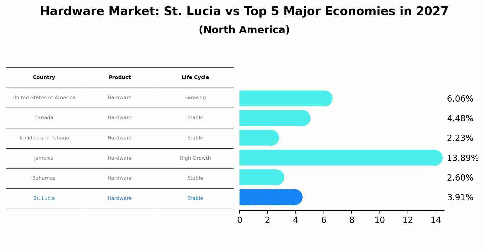 Hardware Market: St. Lucia vs Top 5 Major Economies in 2027 (North America)