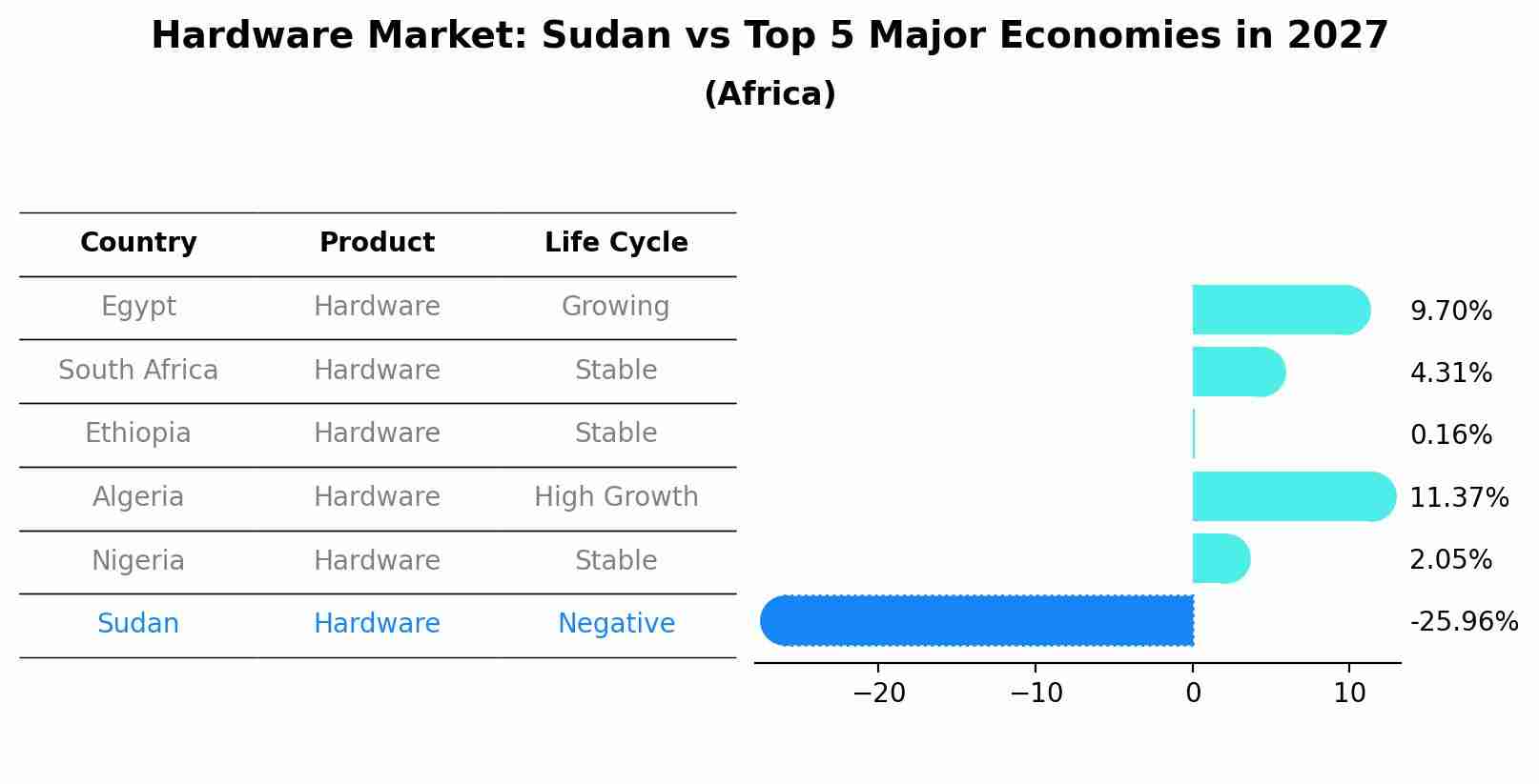 Hardware Market: Sudan vs Top 5 Major Economies in 2027 (Africa)