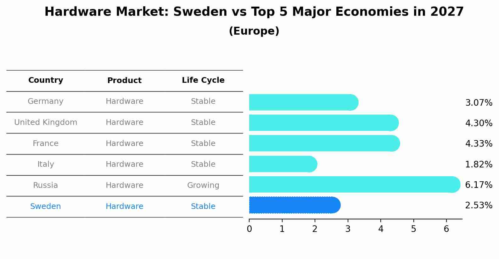 Hardware Market: Sweden vs Top 5 Major Economies in 2027 (Europe)