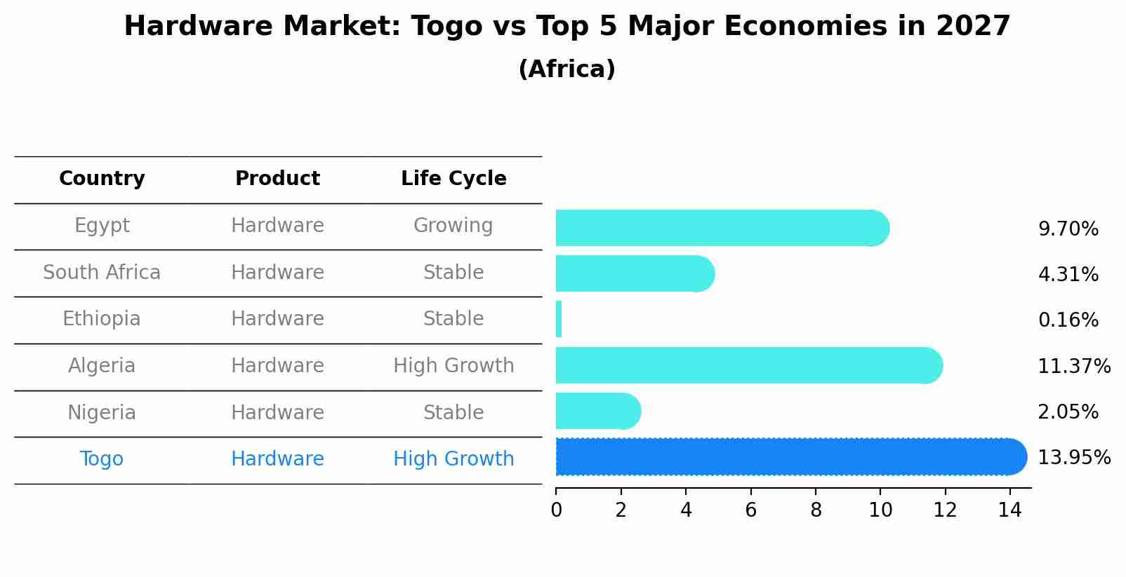 Hardware Market: Togo vs Top 5 Major Economies in 2027 (Africa)