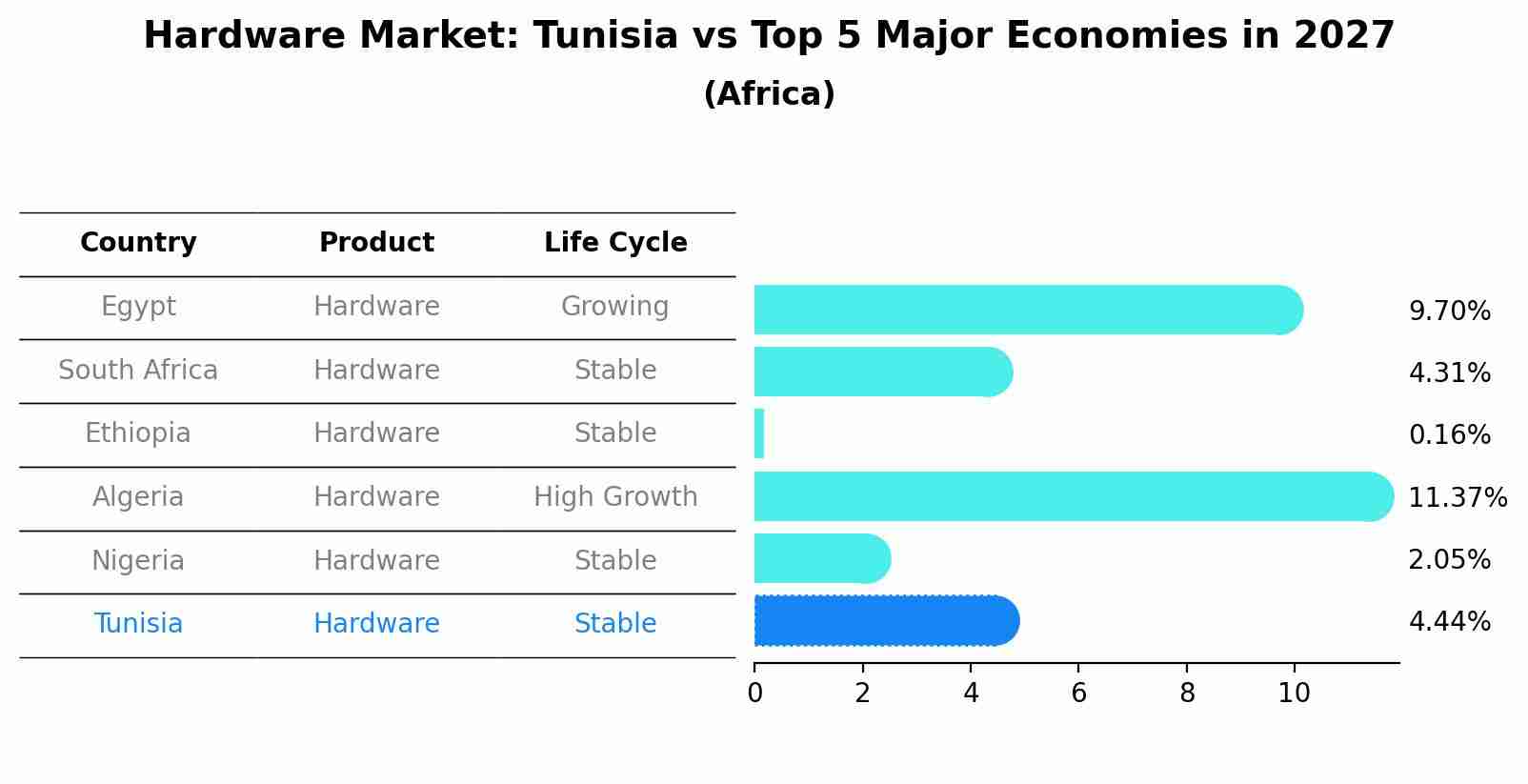 Hardware Market: Tunisia vs Top 5 Major Economies in 2027 (Africa)