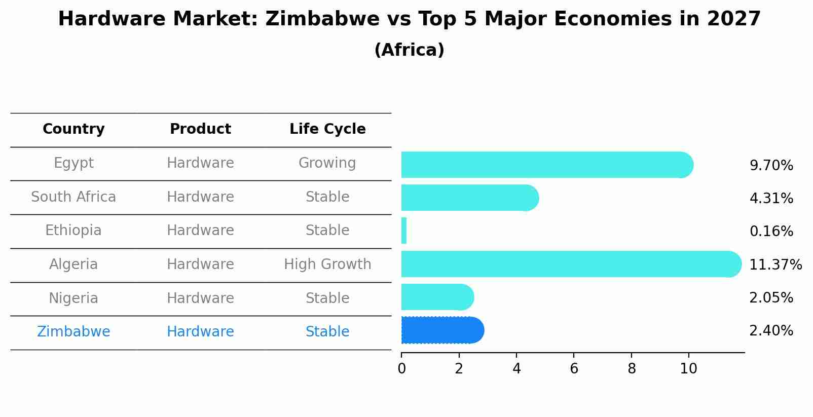 Hardware Market: Zimbabwe vs Top 5 Major Economies in 2027 (Africa)