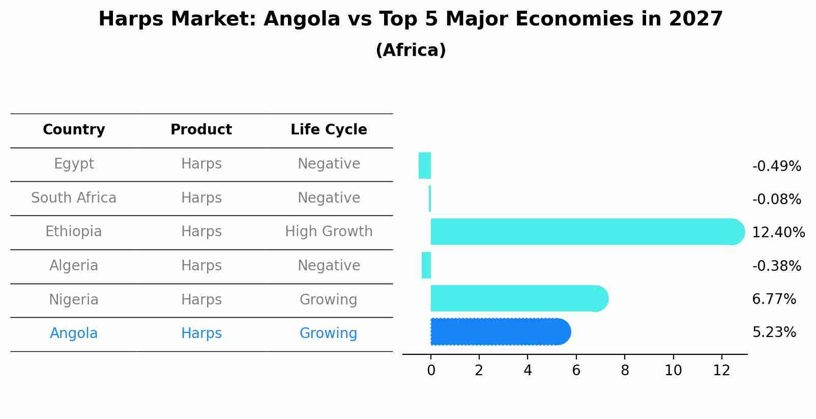 Harps Market: Angola vs Top 5 Major Economies in 2027 (Africa)