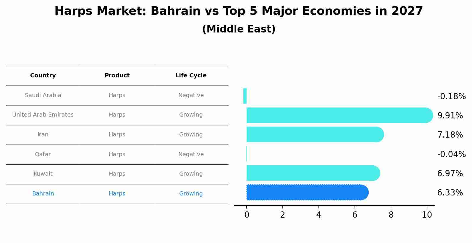 Harps Market: Bahrain vs Top 5 Major Economies in 2027 (Middle East)