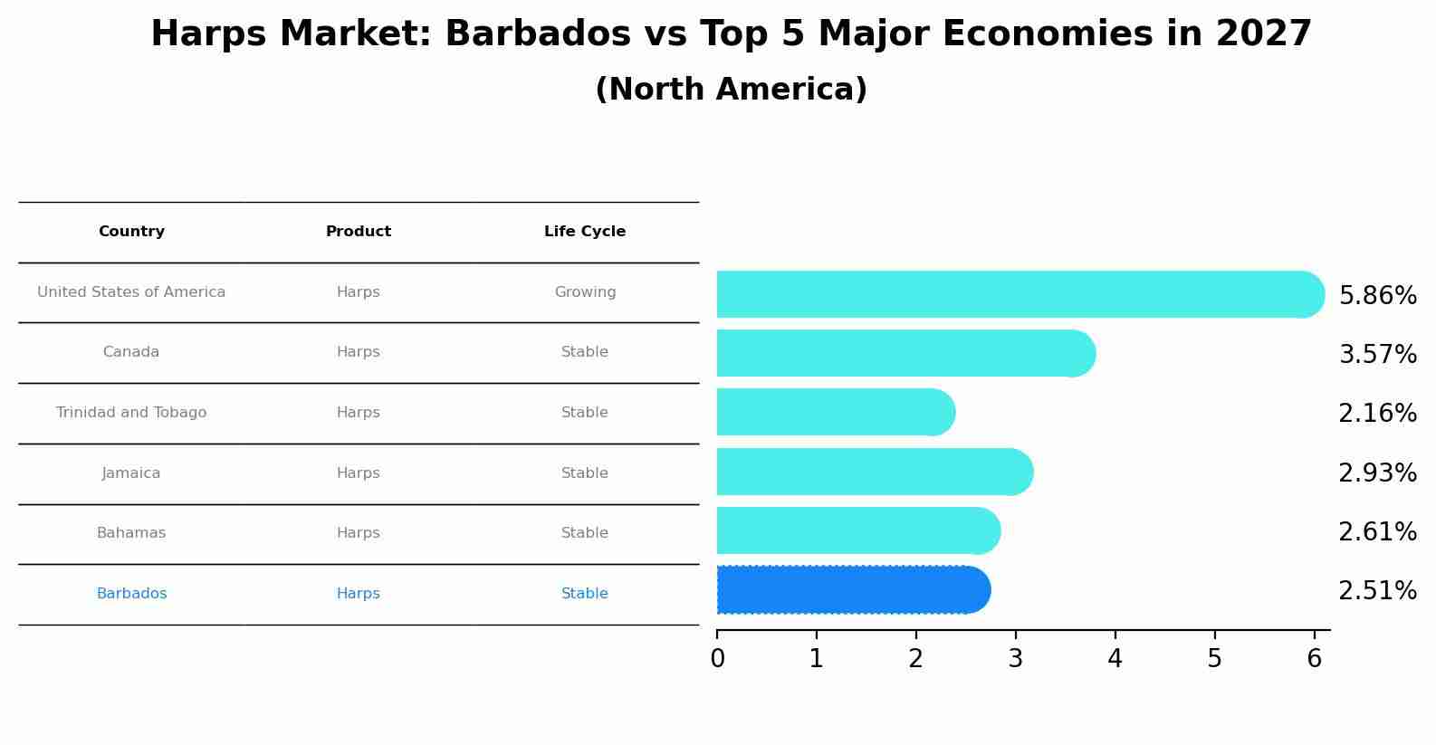 Harps Market: Barbados vs Top 5 Major Economies in 2027 (North America)