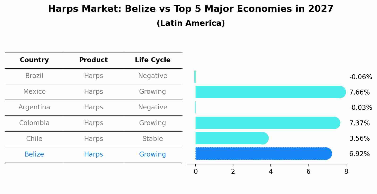 Harps Market: Belize vs Top 5 Major Economies in 2027 (Latin America)