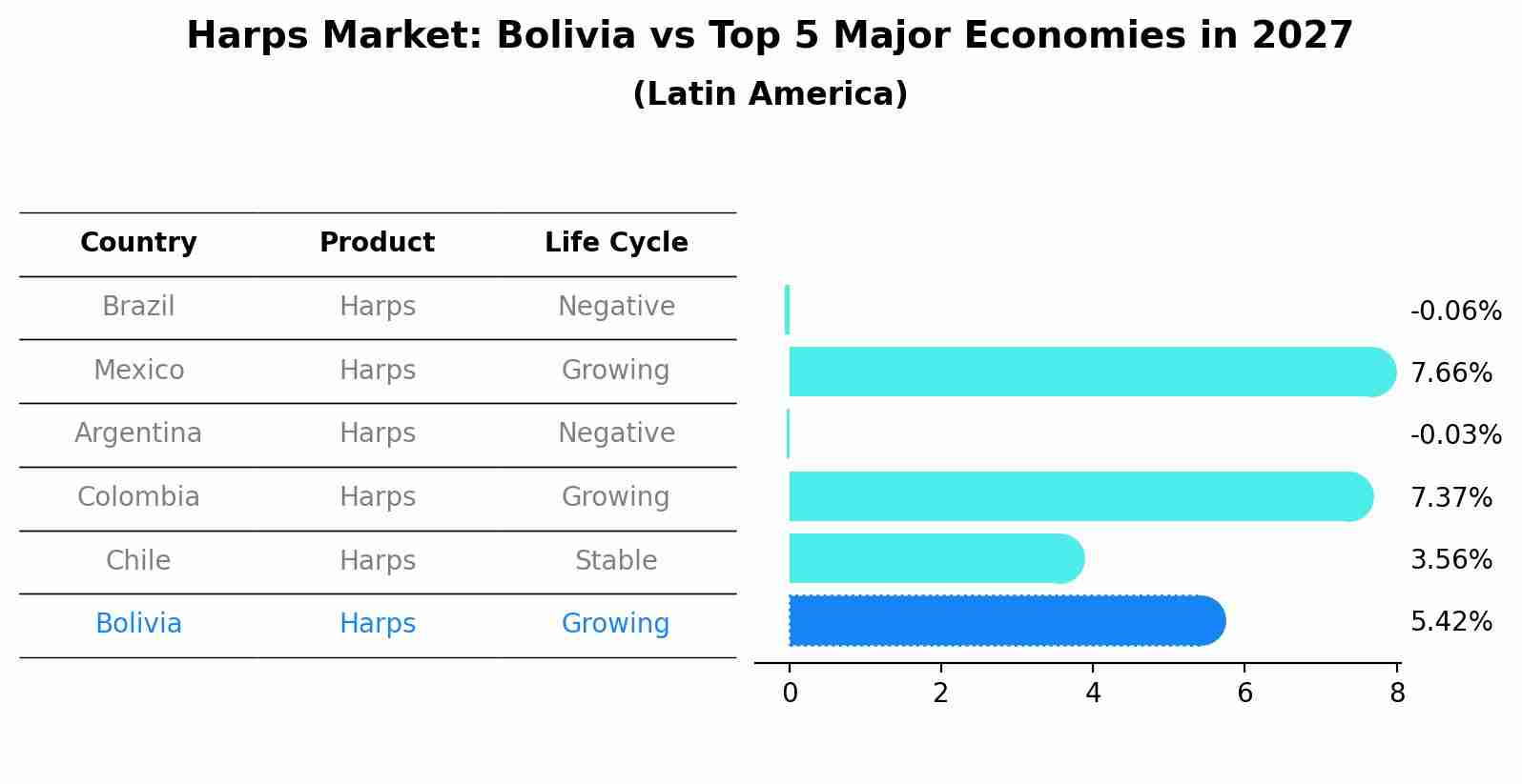 Harps Market: Bolivia vs Top 5 Major Economies in 2027 (Latin America)