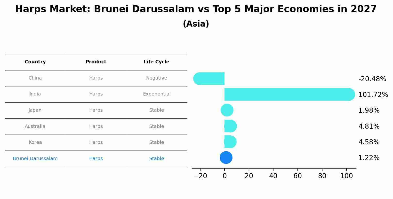 Harps Market: Brunei Darussalam vs Top 5 Major Economies in 2027 (Asia)