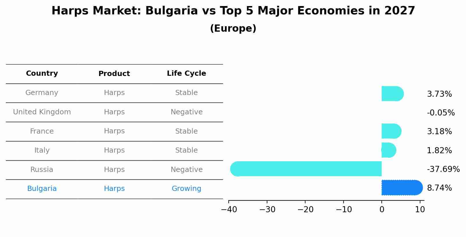 Harps Market: Bulgaria vs Top 5 Major Economies in 2027 (Europe)