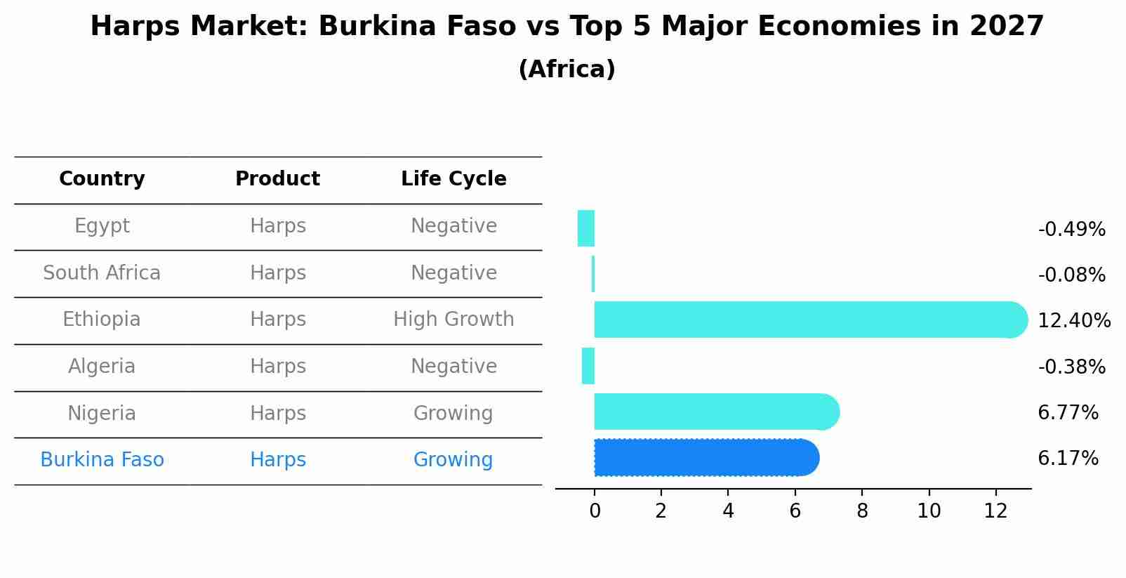 Harps Market: Burkina Faso vs Top 5 Major Economies in 2027 (Africa)