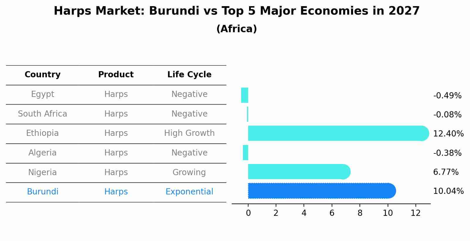 Harps Market: Burundi vs Top 5 Major Economies in 2027 (Africa)