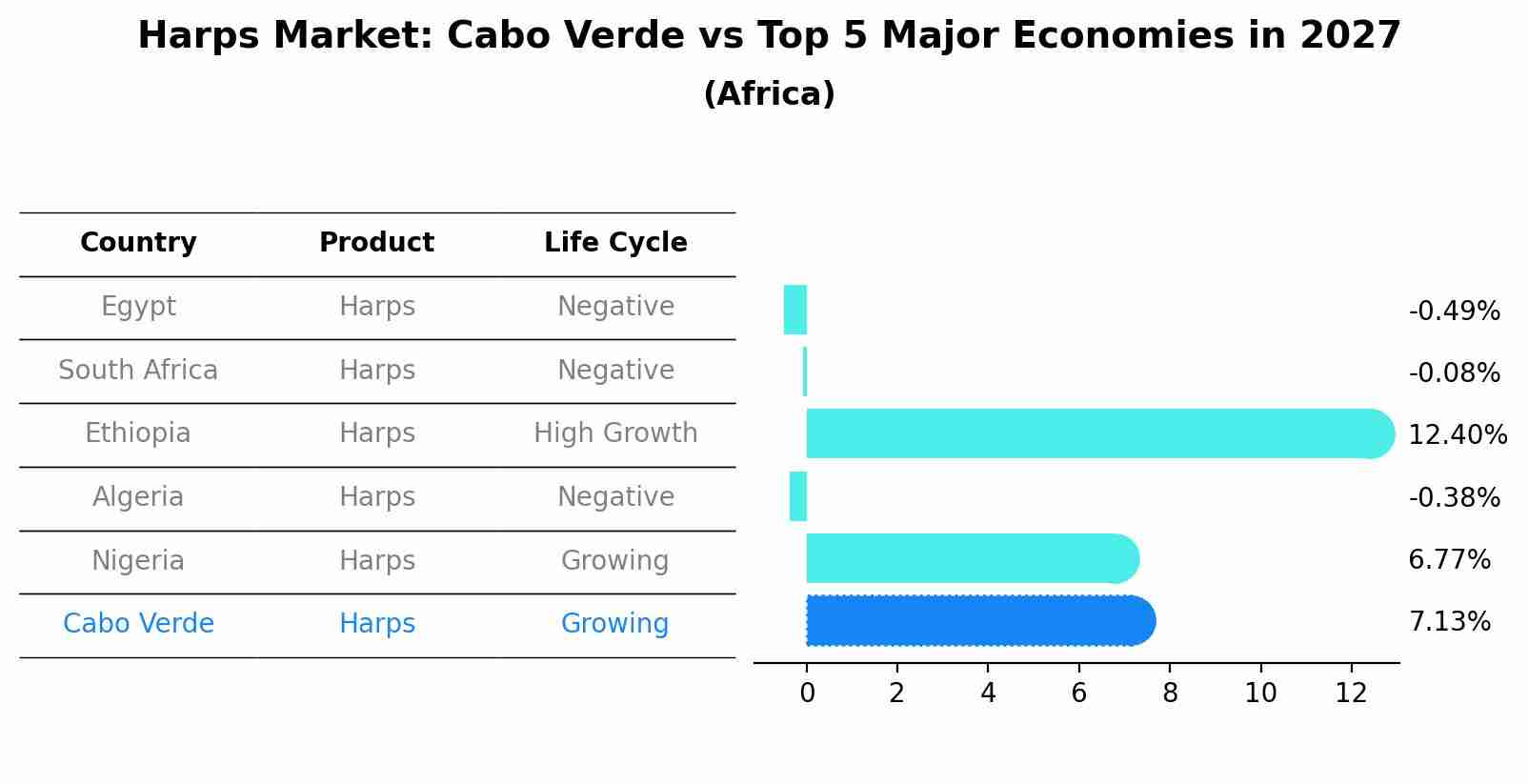 Harps Market: Cabo Verde vs Top 5 Major Economies in 2027 (Africa)