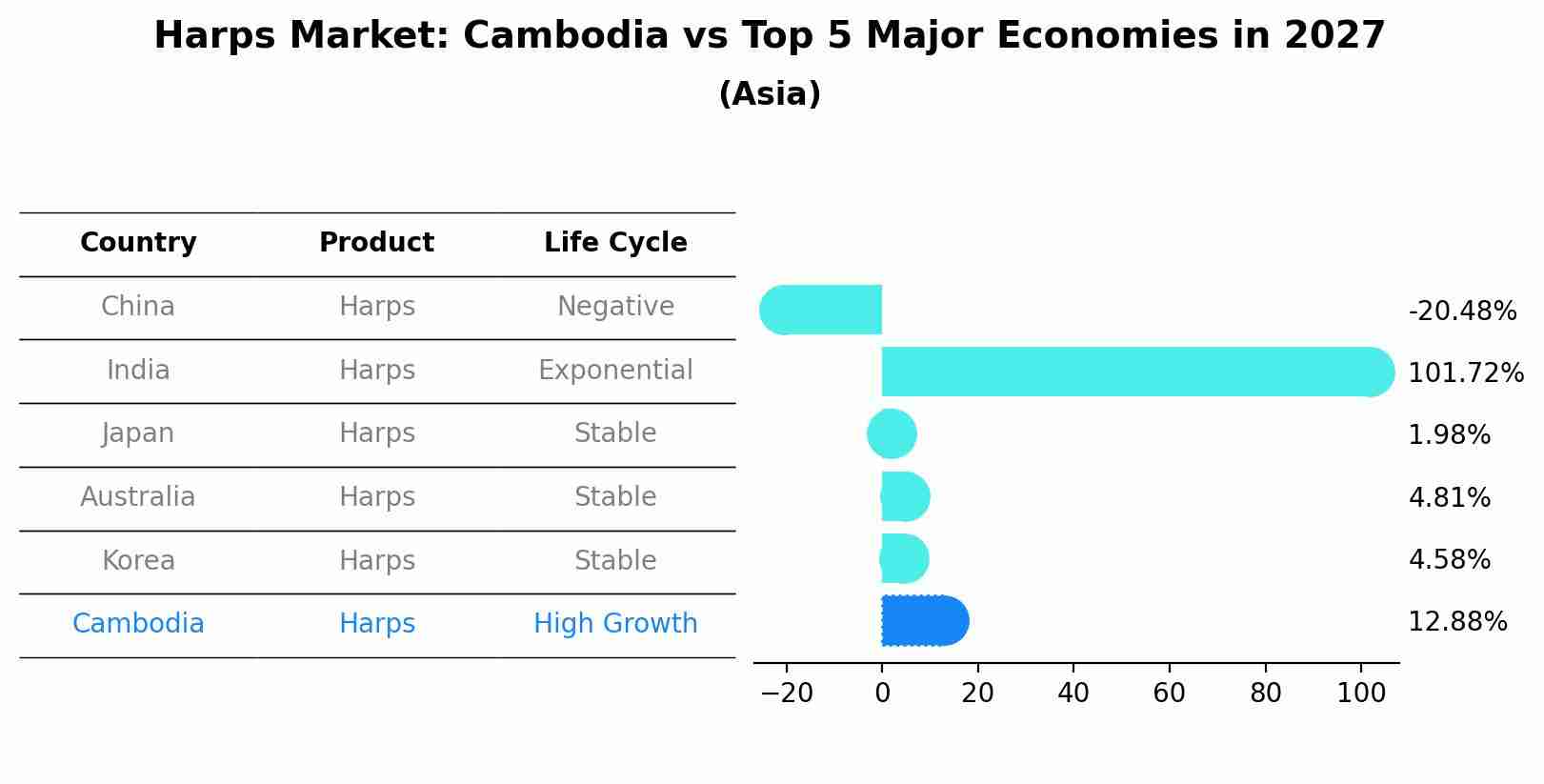 Harps Market: Cambodia vs Top 5 Major Economies in 2027 (Asia)