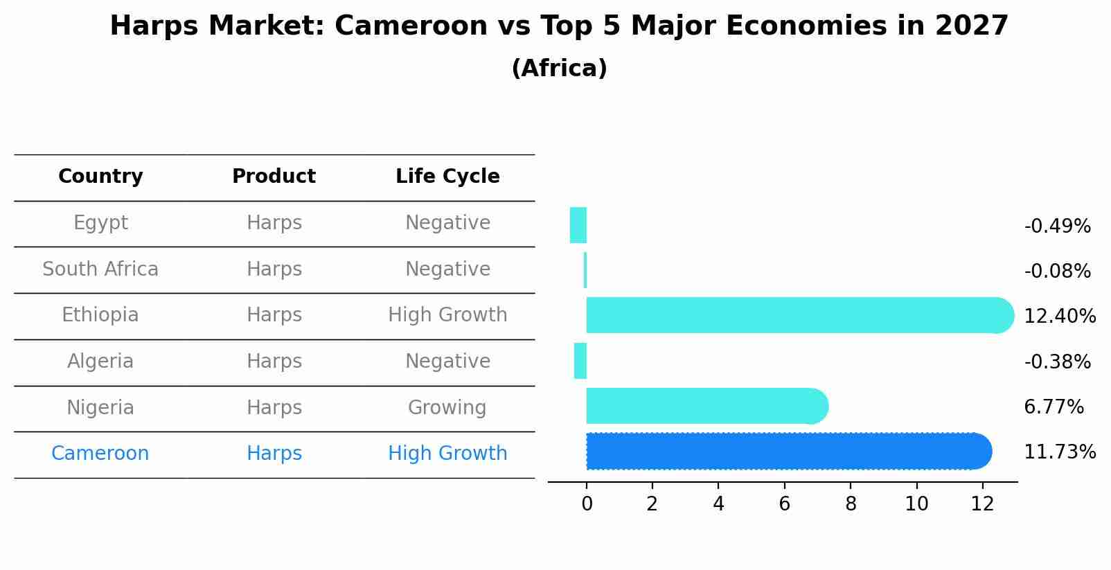 Harps Market: Cameroon vs Top 5 Major Economies in 2027 (Africa)