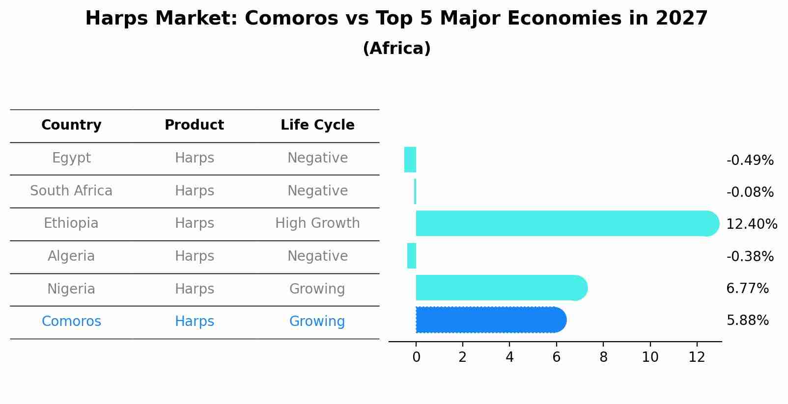 Harps Market: Comoros vs Top 5 Major Economies in 2027 (Africa)
