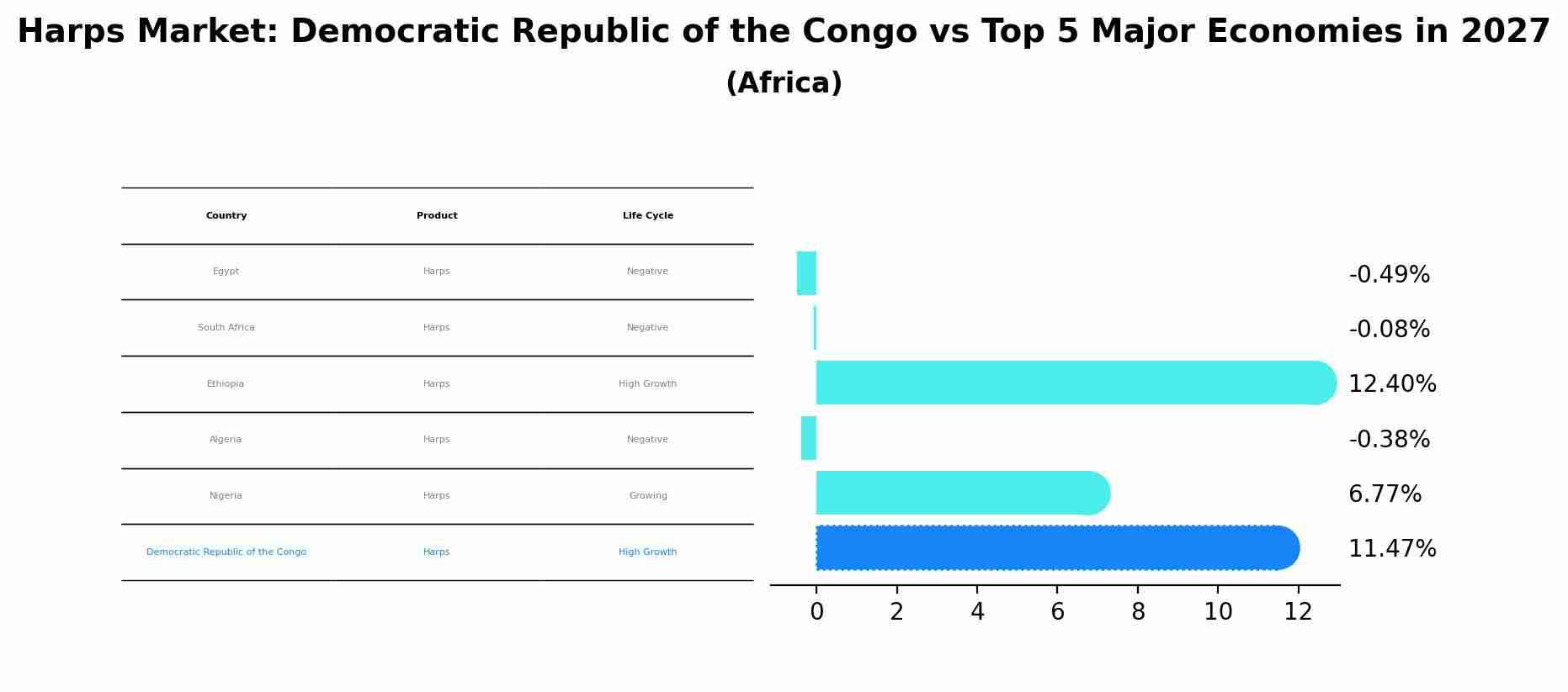 Harps Market: Democratic Republic of the Congo vs Top 5 Major Economies in 2027 (Africa)