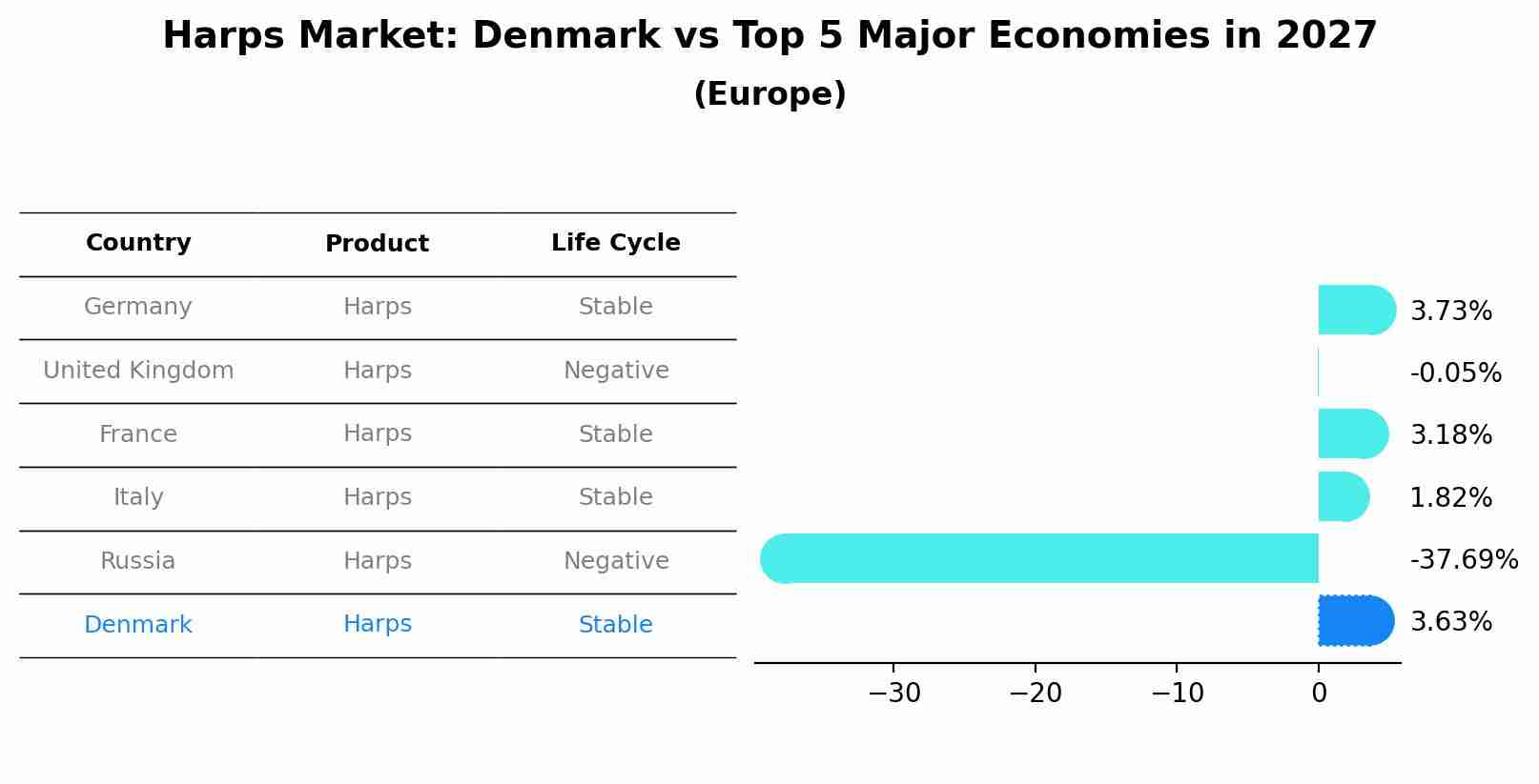 Harps Market: Denmark vs Top 5 Major Economies in 2027 (Europe)