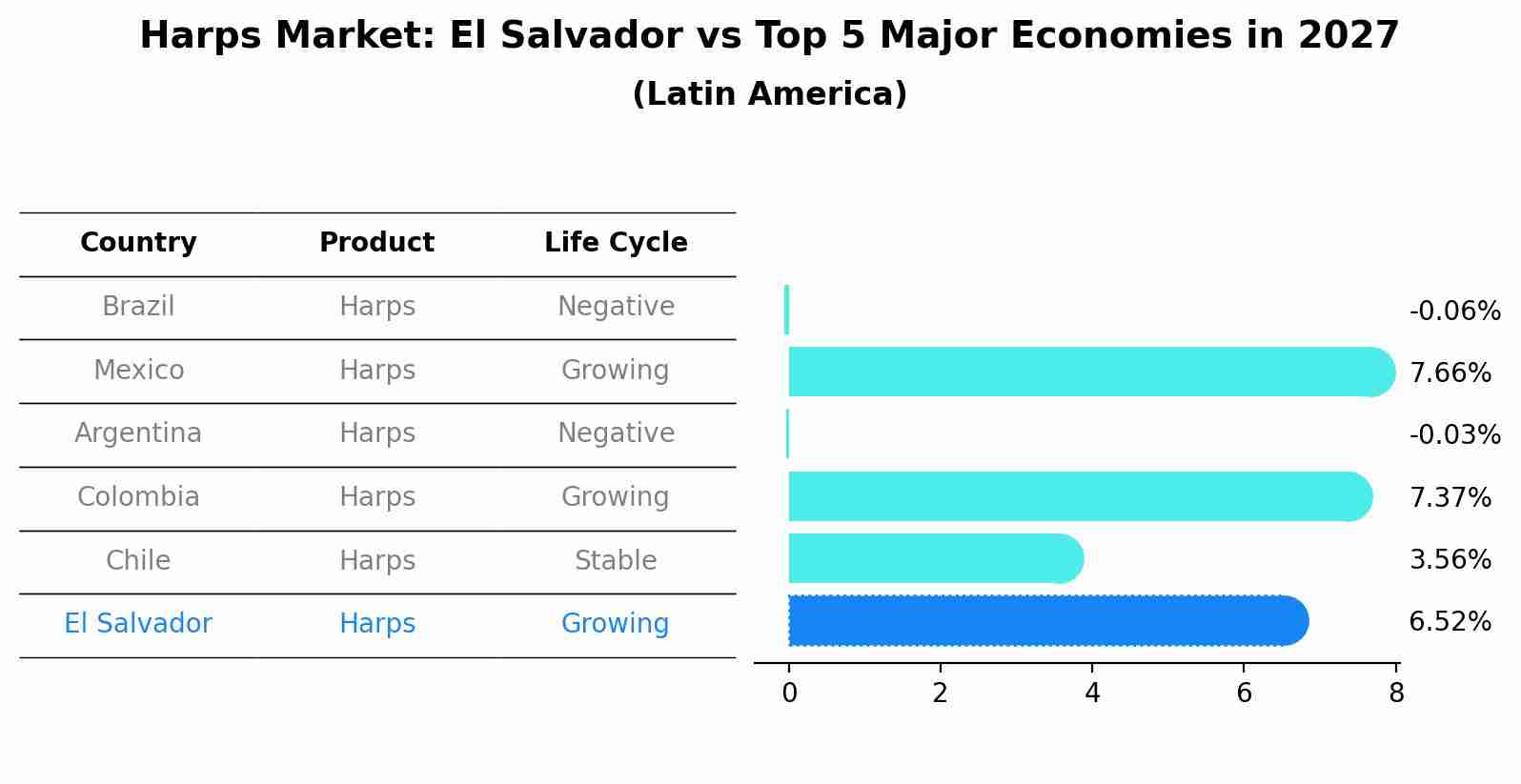 Harps Market: El Salvador vs Top 5 Major Economies in 2027 (Latin America)
