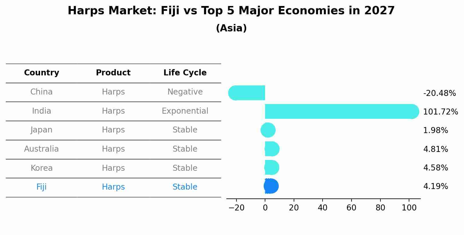 Harps Market: Fiji vs Top 5 Major Economies in 2027 (Asia)