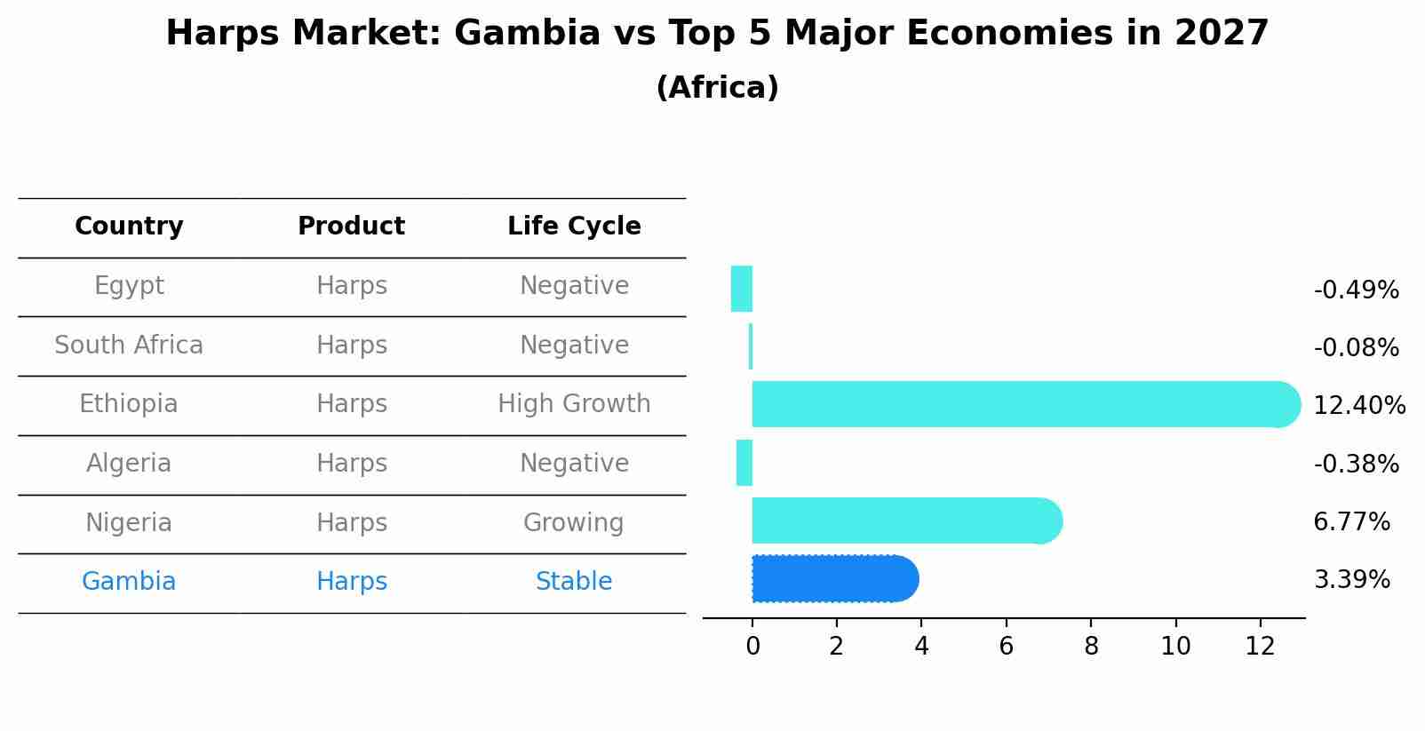 Harps Market: Gambia vs Top 5 Major Economies in 2027 (Africa)
