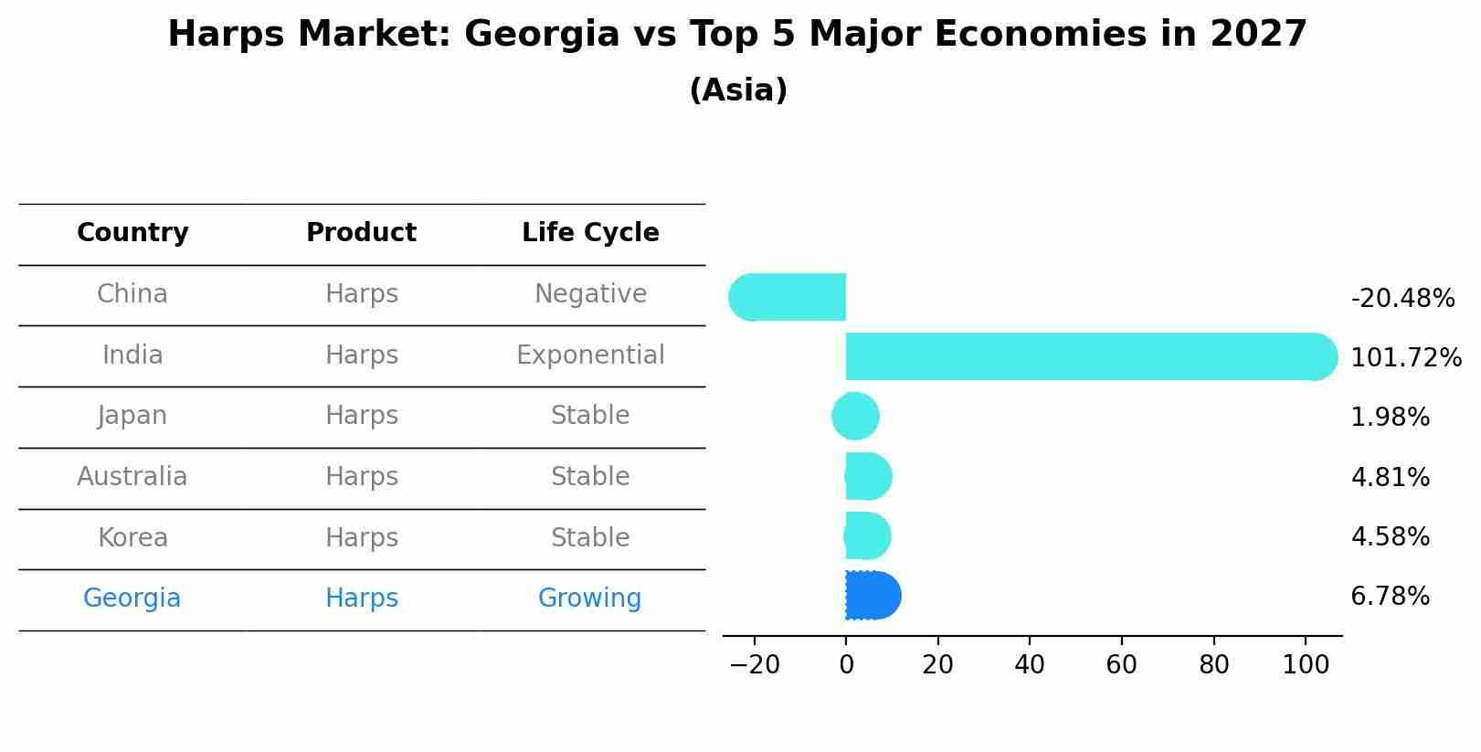 Harps Market: Georgia vs Top 5 Major Economies in 2027 (Asia)