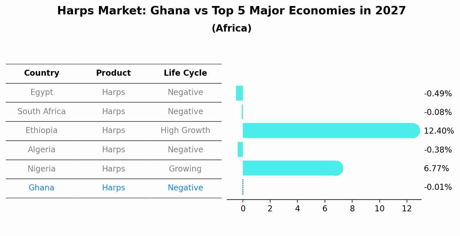 Harps Market: Ghana vs Top 5 Major Economies in 2027 (Africa)