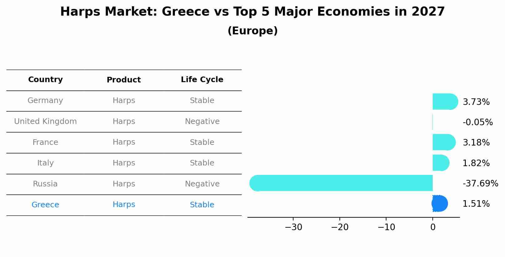 Harps Market: Greece vs Top 5 Major Economies in 2027 (Europe)