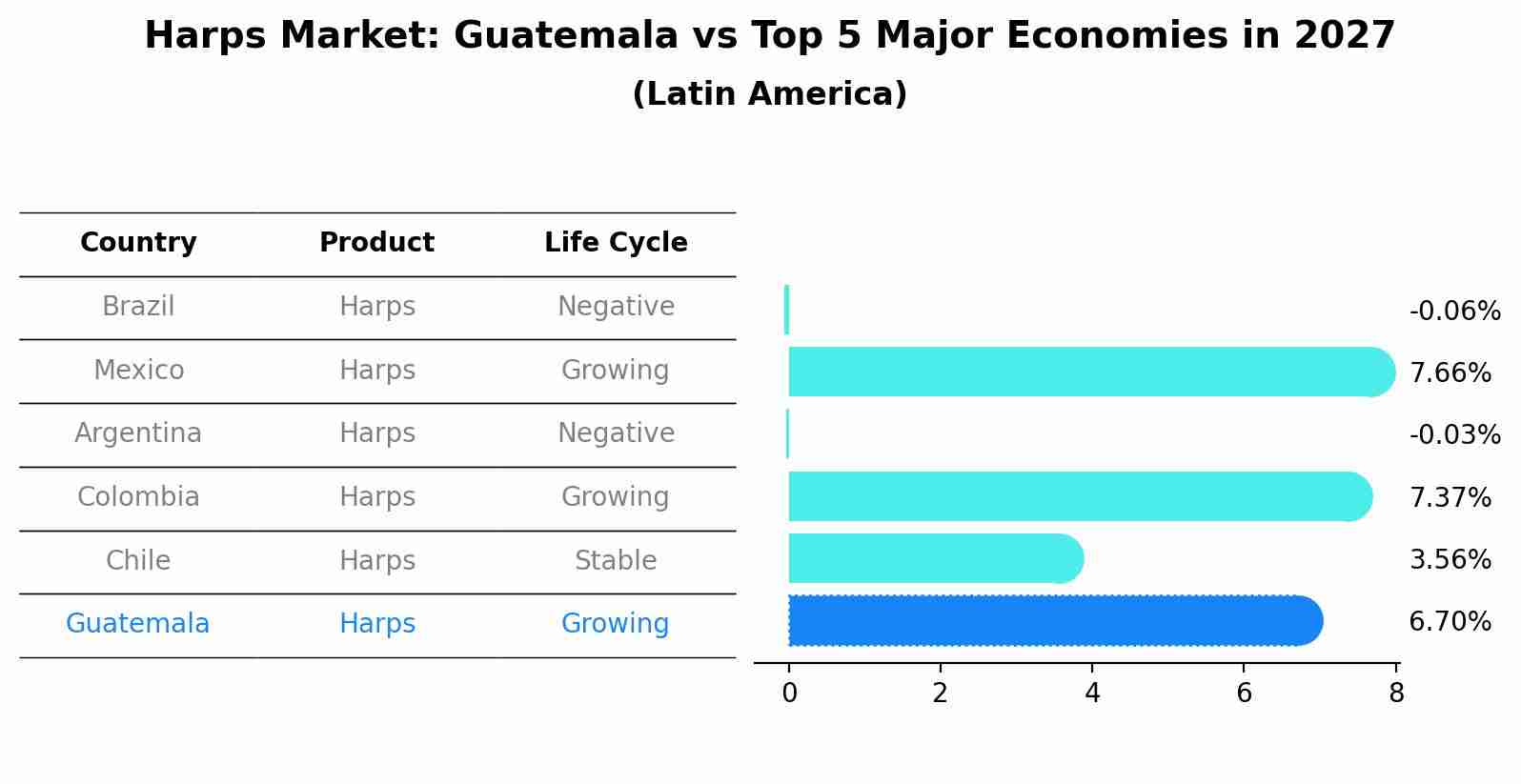 Harps Market: Guatemala vs Top 5 Major Economies in 2027 (Latin America)