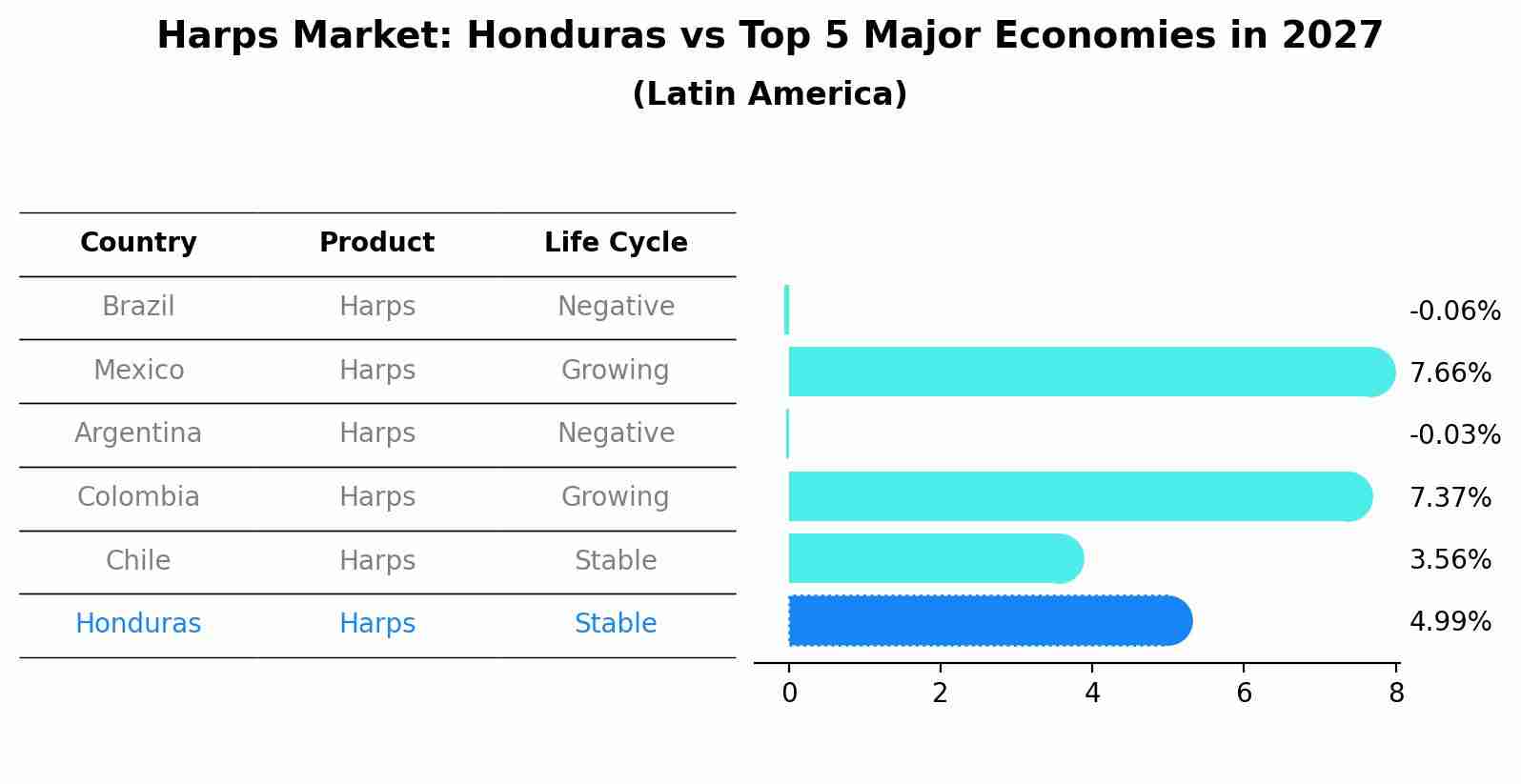 Harps Market: Honduras vs Top 5 Major Economies in 2027 (Latin America)