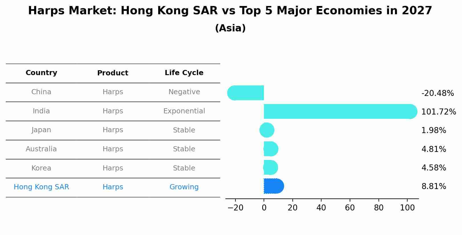 Harps Market: Hong Kong SAR vs Top 5 Major Economies in 2027 (Asia)